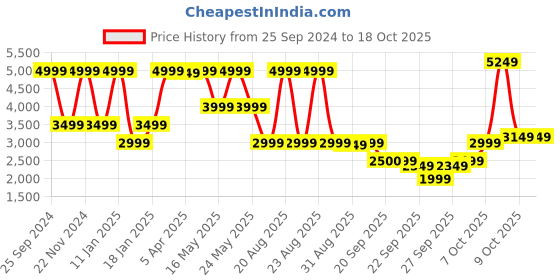 myntra.com GANT Solid Mid-Rise Regular Fit Shorts gant Price History Graph from 25 Sep 2024 to 17 Oct 2025