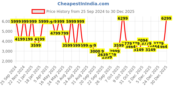 myntra.com GANT Solid Mid-Rise Regular Fit Shorts gant Price History Graph from 25 Sep 2024 to 30 Dec 2025