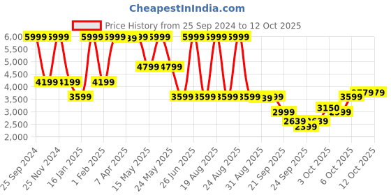 myntra.com GANT Solid Mid-Rise Regular Fit Shorts gant Price History Graph from 25 Sep 2024 to 12 Oct 2025