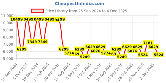 myntra.com GANT Solid Mid-Rise Slim Fit Trouser gant Price History Graph from 25 Sep 2024 to 4 Dec 2025