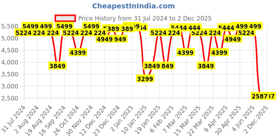 myntra.com GANT Solid Polo Collar Regular Fit T-Shirt gant Price History Graph from 31 Jul 2024 to 30 Nov 2025