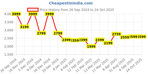 myntra.com GANT Solid Polo Neck Regular Fit T-Shirt gant Price History Graph from 26 Sep 2024 to 24 Oct 2025