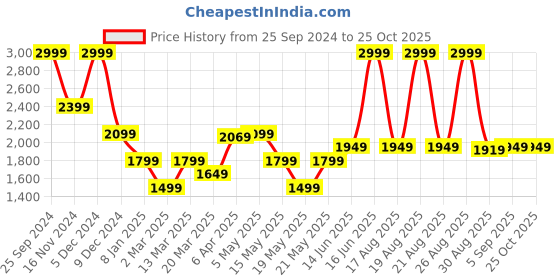 myntra.com GANT Solid Polo Neck Regular Fit T-Shirt gant Price History Graph from 25 Sep 2024 to 24 Oct 2025