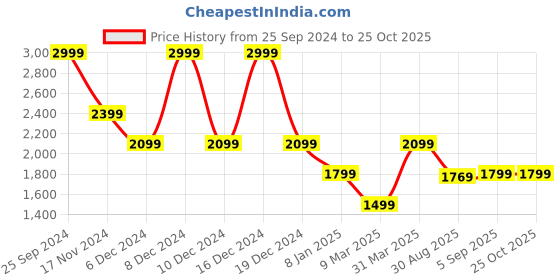 myntra.com GANT Solid Polo Neck Regular Fit T-Shirt gant Price History Graph from 25 Sep 2024 to 24 Oct 2025