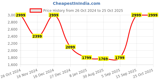 myntra.com GANT Solid Polo Neck Regular Fit T-Shirt gant Price History Graph from 26 Oct 2024 to 24 Oct 2025