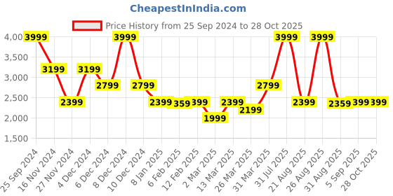 myntra.com GANT Solid Polo Neck Regular Fit T-Shirt gant Price History Graph from 25 Sep 2024 to 27 Oct 2025