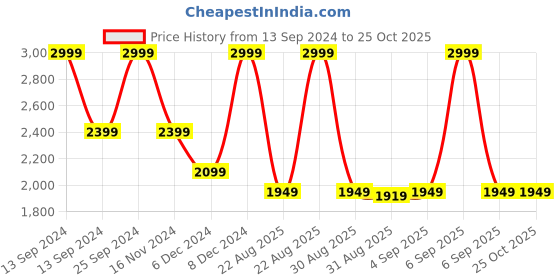 myntra.com GANT Solid Polo Neck Regular Fit T-Shirt gant Price History Graph from 13 Sep 2024 to 24 Oct 2025