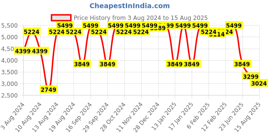 myntra.com GANT Solid Polo Neck Regular Fit T-Shirt gant Price History Graph from 3 Aug 2024 to 15 Aug 2025