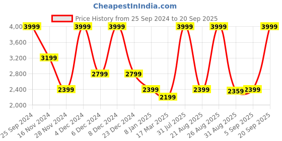 myntra.com GANT Solid Polo Neck Regular Fit T-Shirt gant Price History Graph from 25 Sep 2024 to 20 Sep 2025
