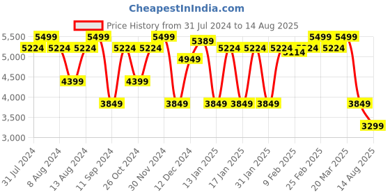 myntra.com GANT Solid Polo Neck Regular Fit T-Shirt gant Price History Graph from 31 Jul 2024 to 14 Aug 2025