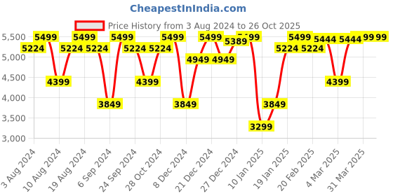 myntra.com GANT Solid Polo Neck Regular Fit T-Shirt gant Price History Graph from 3 Aug 2024 to 26 Oct 2025