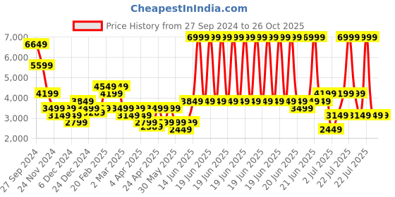 myntra.com GANT Solid Polo Neck Regular Fit T-Shirt gant Price History Graph from 27 Sep 2024 to 26 Oct 2025