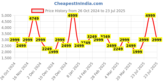 myntra.com GANT Solid Polo Neck Regular Fit T-Shirt gant Price History Graph from 26 Oct 2024 to 23 Jul 2025