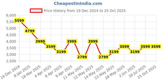 myntra.com GANT Solid Polo Neck Regular Fit T-Shirt gant Price History Graph from 19 Dec 2024 to 25 Oct 2025