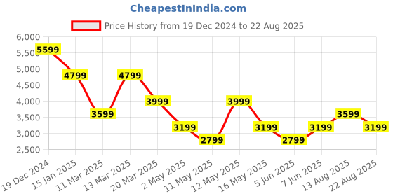 myntra.com GANT Solid Polo Neck Regular Fit T-Shirt gant Price History Graph from 19 Dec 2024 to 22 Aug 2025