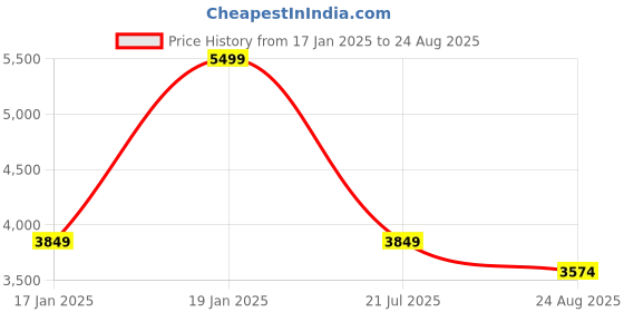 myntra.com GANT Solid Polo Neck Slim Fit T-Shirt gant Price History Graph from 17 Jan 2025 to 24 Aug 2025