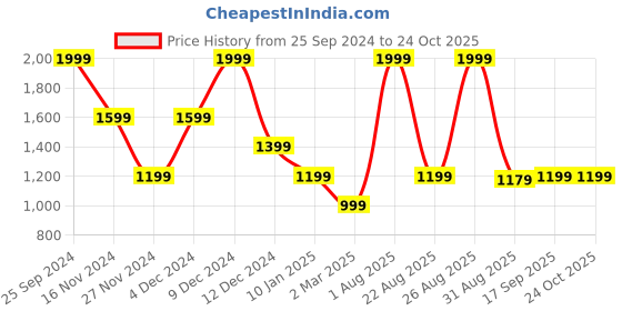 myntra.com GANT Solid Round Neck Regular Fit T-Shirt gant Price History Graph from 25 Sep 2024 to 24 Oct 2025