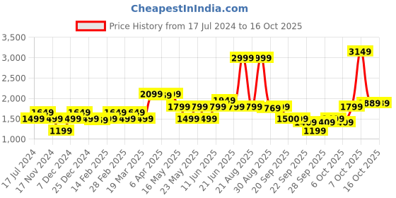myntra.com GANT Solid Round Neck Regular Fit T-Shirt gant Price History Graph from 17 Jul 2024 to 16 Oct 2025
