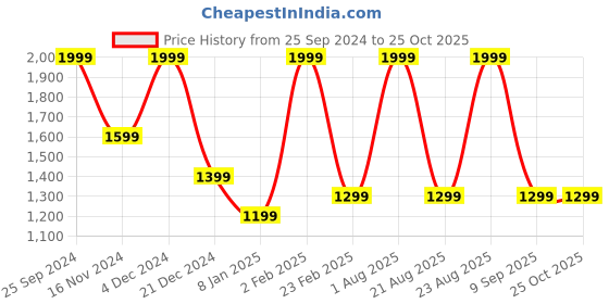 myntra.com GANT Solid Round Neck Regular Fit T-Shirt gant Price History Graph from 25 Sep 2024 to 24 Oct 2025