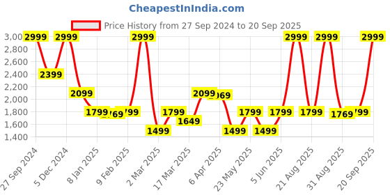 myntra.com GANT Solid Round Neck Regular Fit T-Shirt gant Price History Graph from 27 Sep 2024 to 20 Sep 2025
