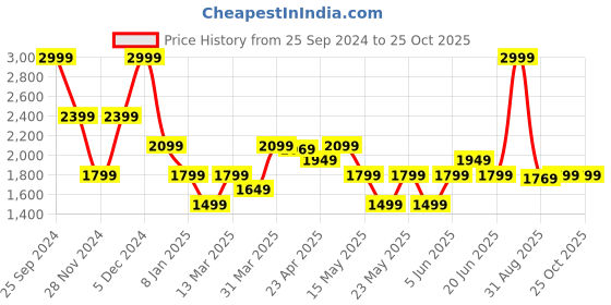 myntra.com GANT Solid Round Neck Regular Fit T-Shirt gant Price History Graph from 25 Sep 2024 to 24 Oct 2025