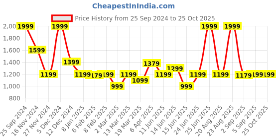 myntra.com GANT Solid Round Neck Regular Fit T-Shirt gant Price History Graph from 25 Sep 2024 to 24 Oct 2025