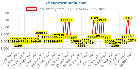 myntra.com GANT Solid Round Neck Regular Fit T-Shirt gant Price History Graph from 17 Jul 2024 to 26 Nov 2025