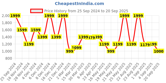 myntra.com GANT Solid Round Neck Regular Fit T-Shirt gant Price History Graph from 25 Sep 2024 to 20 Sep 2025