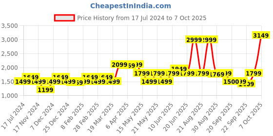 myntra.com GANT Solid Round Neck Regular Fit T-Shirt gant Price History Graph from 17 Jul 2024 to 7 Oct 2025