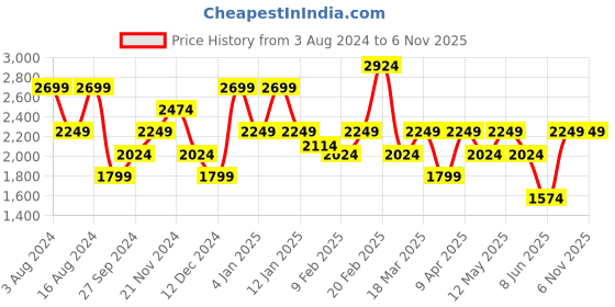 myntra.com GANT Solid Round Neck Regular Fit T-Shirt gant Price History Graph from 3 Aug 2024 to 5 Nov 2025