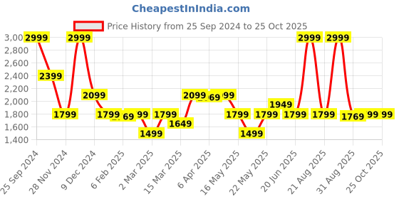 myntra.com GANT Solid Round Neck Relaxed Fit T-Shirt gant Price History Graph from 25 Sep 2024 to 24 Oct 2025