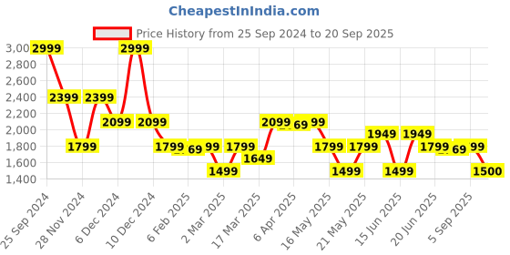 myntra.com GANT Solid Round Neck Relaxed Fit T-Shirt gant Price History Graph from 25 Sep 2024 to 20 Sep 2025