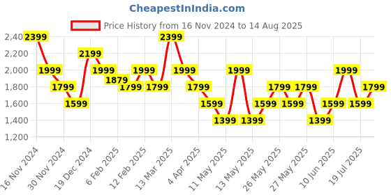 myntra.com GANT Solid Round Neck Slim Fit T-Shirt gant Price History Graph from 16 Nov 2024 to 14 Aug 2025