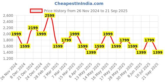 myntra.com GANT Solid Round Neck Slim Fit T-Shirt gant Price History Graph from 26 Nov 2024 to 21 Sep 2025