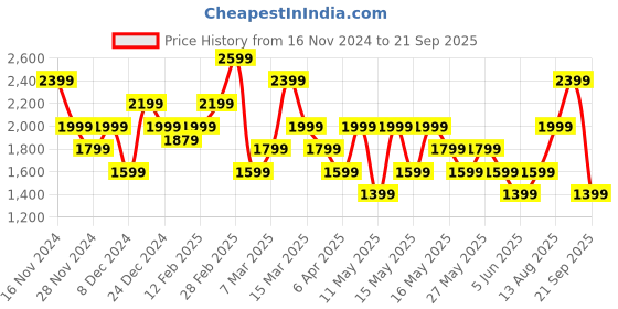 myntra.com GANT Solid Round Neck Slim Fit T-Shirt gant Price History Graph from 16 Nov 2024 to 21 Sep 2025