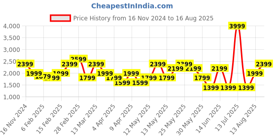 myntra.com GANT Solid Round Neck Slim Fit T-Shirt gant Price History Graph from 16 Nov 2024 to 16 Aug 2025