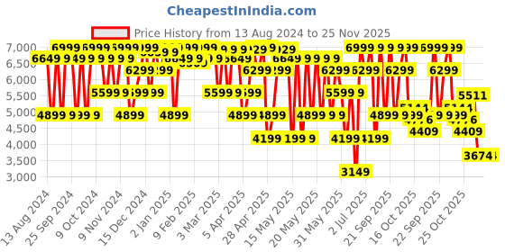 myntra.com GANT Solid Spread Collar Regular Fit Shirt gant Price History Graph from 13 Aug 2024 to 24 Nov 2025