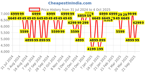 myntra.com GANT Solid Spread Collar Regular Fit Shirt gant Price History Graph from 31 Jul 2024 to 4 Oct 2025
