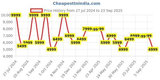 myntra.com GANT Spread Collar Ribbed Pullover gant Price History Graph from 27 Jul 2024 to 23 Sep 2025