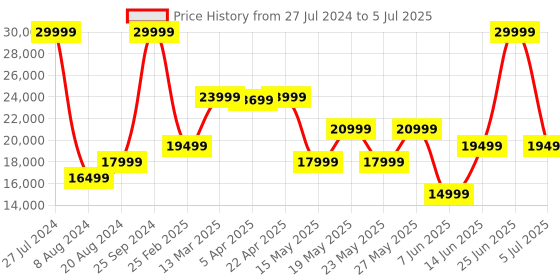 myntra.com GANT Spread Collar Tailored Jacket gant Price History Graph from 27 Jul 2024 to 5 Jul 2025