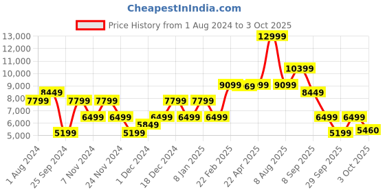 myntra.com GANT Spread Collar Tailored Jacket gant Price History Graph from 1 Aug 2024 to 3 Oct 2025