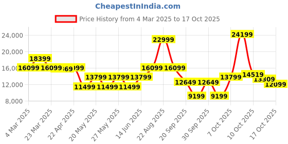myntra.com GANT Spread Collar Windcheater and Water Resistant Pure Cotton Tailored Jacket gant Price History Graph from 4 Mar 2025 to 15 Oct 2025