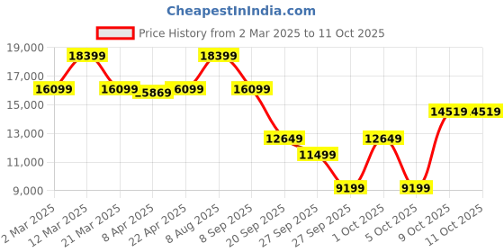 myntra.com GANT Spread Collar Windcheater and Water Resistant Tailored Jacket gant Price History Graph from 2 Mar 2025 to 10 Oct 2025