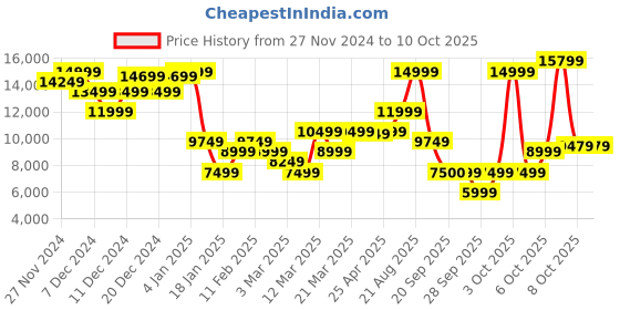 myntra.com GANT Stand Collar Long Sleeves Tailored Jacket gant Price History Graph from 27 Nov 2024 to 10 Oct 2025