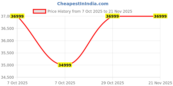 myntra.com GANT Stand Collar Open Front Double Decker Jacket gant Price History Graph from 7 Oct 2025 to 21 Nov 2025