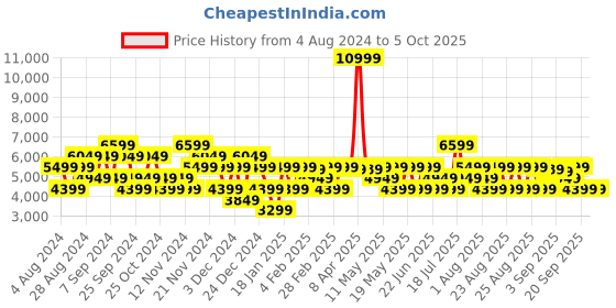 myntra.com GANT Striped Button-Down Collar Linen Casual Shirt gant Price History Graph from 4 Aug 2024 to 4 Oct 2025