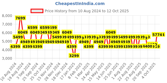myntra.com GANT Striped Button-Down Collar Linen Casual Shirt gant Price History Graph from 10 Aug 2024 to 12 Oct 2025