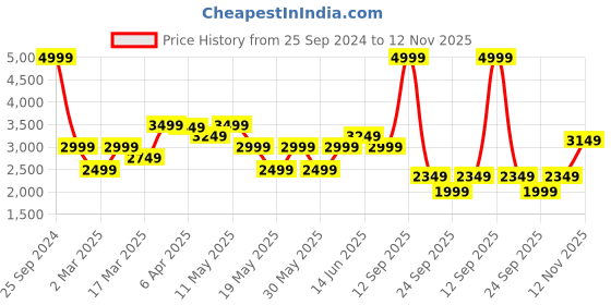 myntra.com GANT Striped Button Down Regular Fit Shirt gant Price History Graph from 25 Sep 2024 to 12 Nov 2025