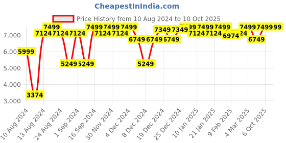 myntra.com GANT Striped Button Down Regular Fit Shirt gant Price History Graph from 10 Aug 2024 to 10 Oct 2025