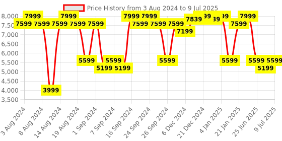 myntra.com GANT Striped Button Down Regular Fit Shirt gant Price History Graph from 3 Aug 2024 to 9 Jul 2025